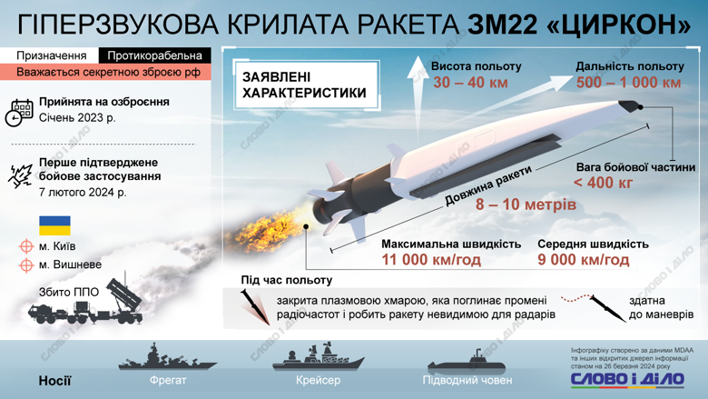 Що відомо про російські гіперзвукові крилаті ракети Циркон, якими вже двічі били по Києву – на інфографіці.