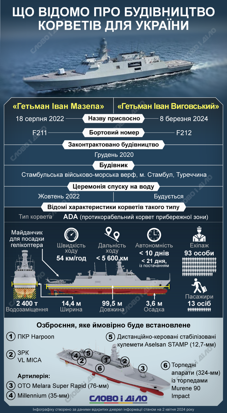 Турция строит два корвета для Военно-морских сил Украины. Характеристики кораблей – на инфографике.