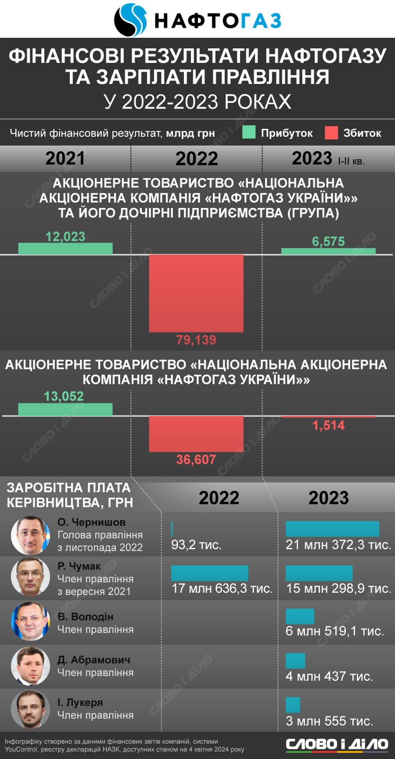 Сколько заработали руководители Нафтогаза, Энергоатома и Укрнафты в 2022-2023 годах и какие финансовые результаты показывали предприятия в этот период.