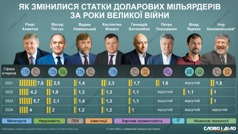 В рейтинге миллиардеров от Forbes пять украинских бизнесменов. На инфографике – как война повлияла на размер их состояния.