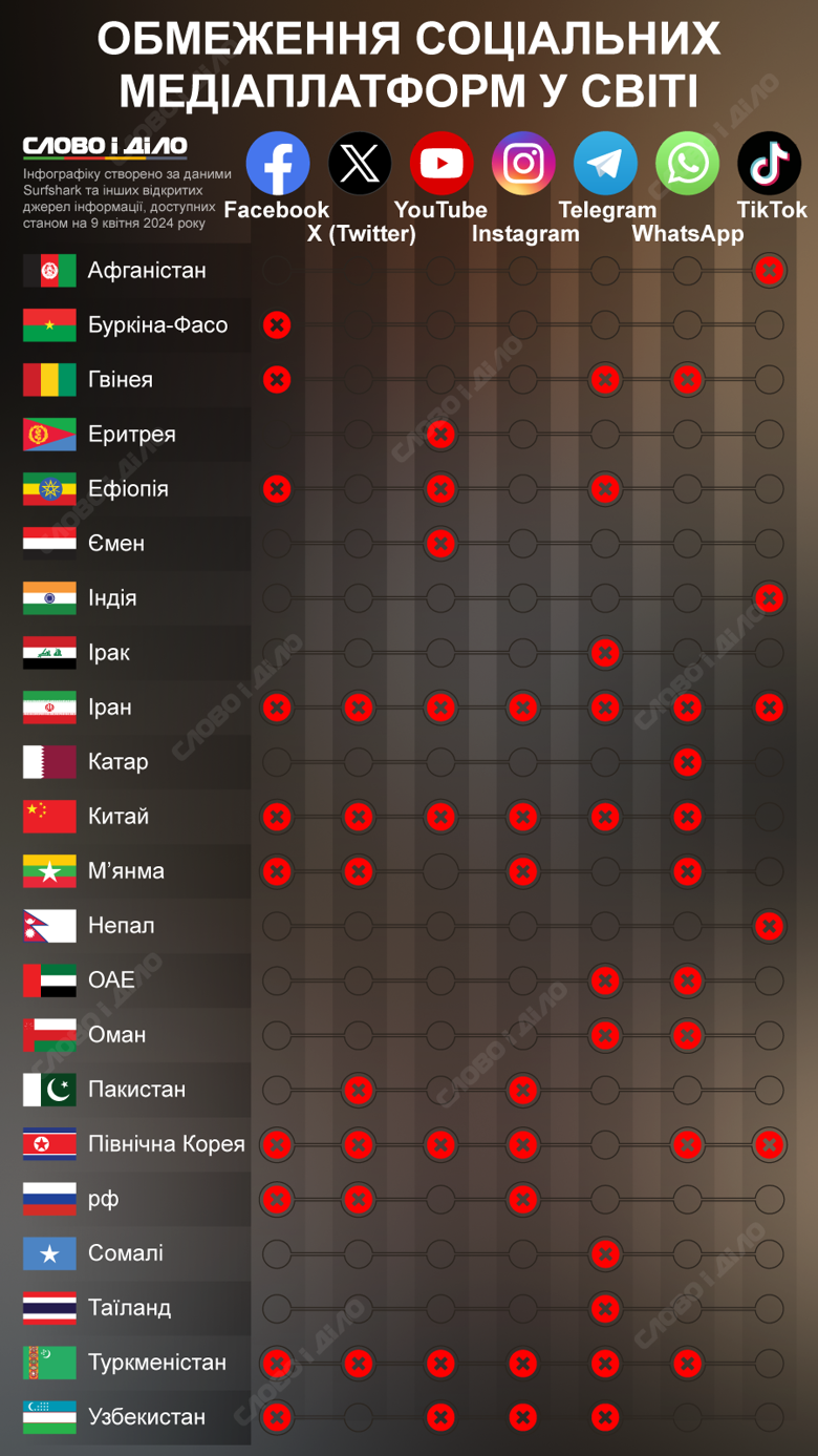 У яких країнах повністю заблоковано Facebook, Twitter, YouTube, Instagram, Telegram, WhatsApp та TikTok – на інфографіці.