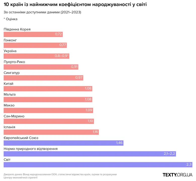 В Украине один из самых низких в мире коэффициентов рождаемости – около 0,8-0,9, что значительно ниже нормы естественного воспроизводства.