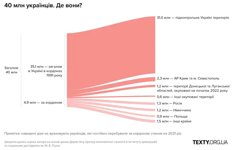 В Украине один из самых низких в мире коэффициентов рождаемости – около 0,8-0,9, что значительно ниже нормы естественного воспроизводства.