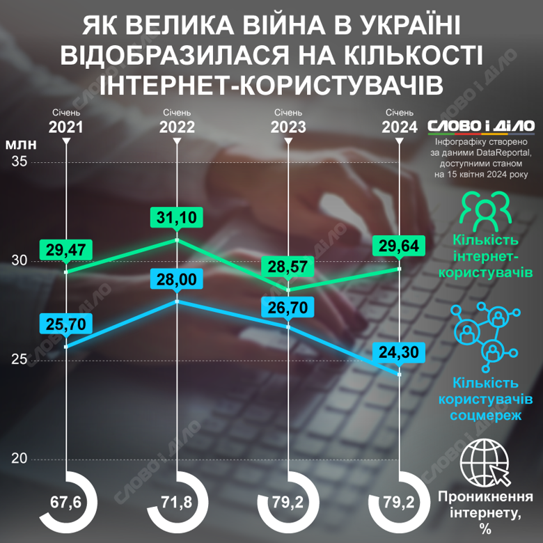 Как на фоне полномасштабной войны в Украине изменилось количество пользователей интернетом и соцсетями.