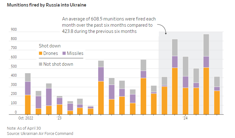 Росія за останні півроку випустила по Україні приблизно на 45 відсотків більше дронів і ракет, ніж за попередній період. Рівень перехоплення ракет знизився до 46 відсотків.