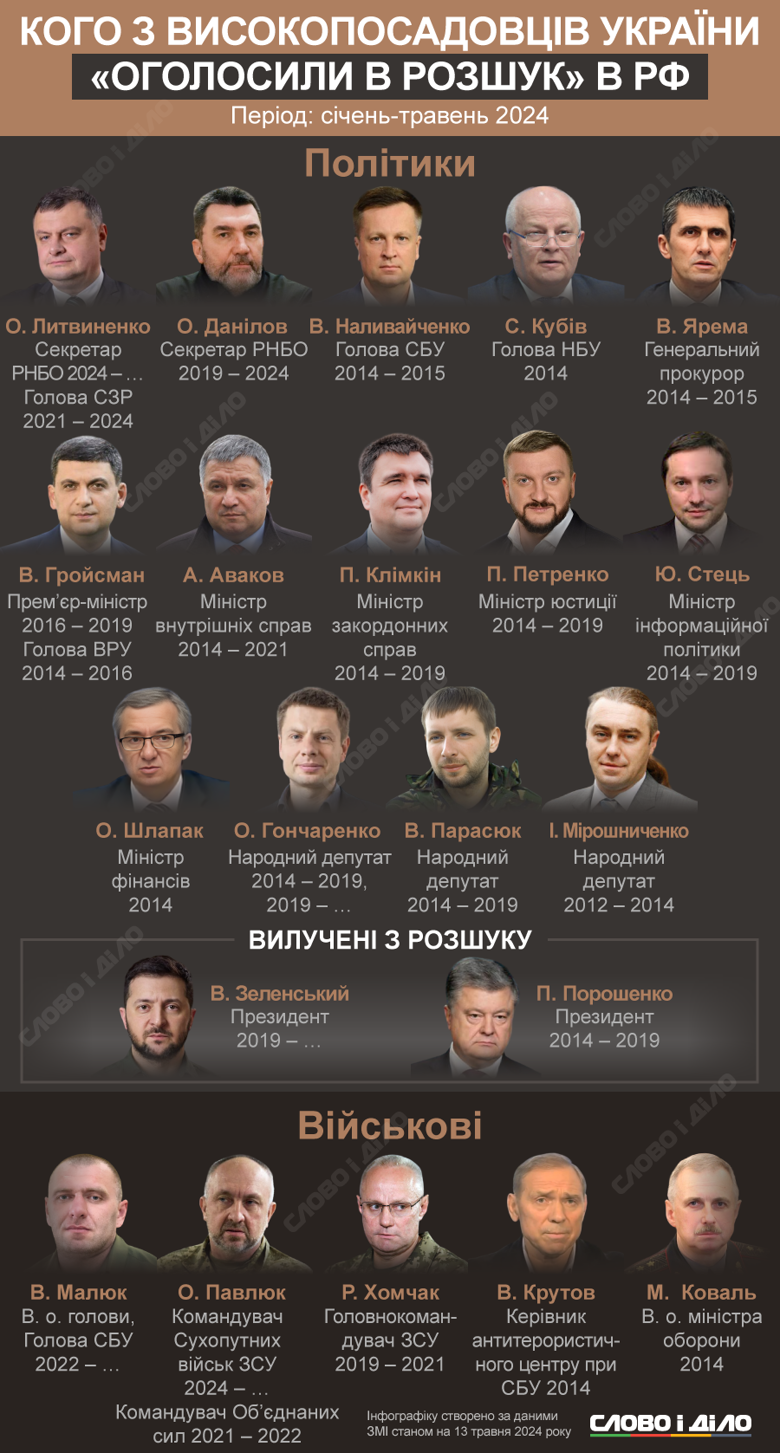 На инфографике – кого из топ-чиновников Украины, кроме Владимира Зеленского и Петра Порошенко, россия в этом году объявляла в розыск.