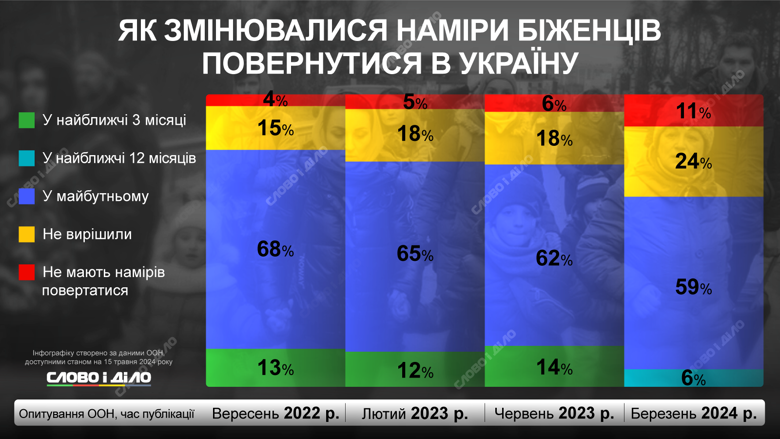 Кількість біженців, які планують повернутися до України, зменшилась. Докладніше – на інфографіці.