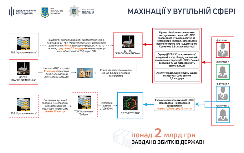 Фігуранти злочинної банди діяли під прикриттям правоохоронних органів. Вони розробили схему ухилення від сплати податків.