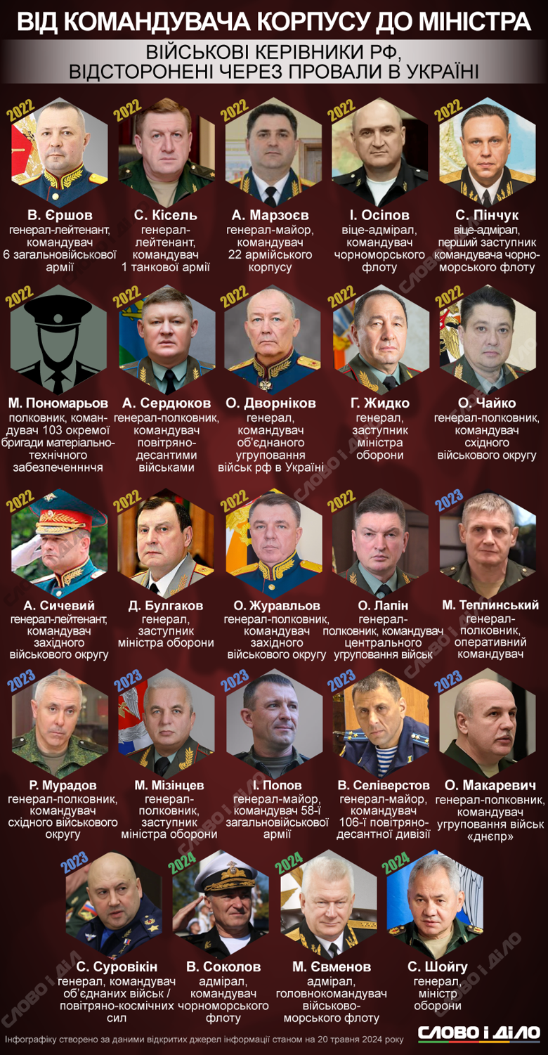 На инфографике – кто из российского военного руководства был отстранен за провалы на войне против Украины. На днях Сергей Шойгу был уволен с должности министра обороны рф.
