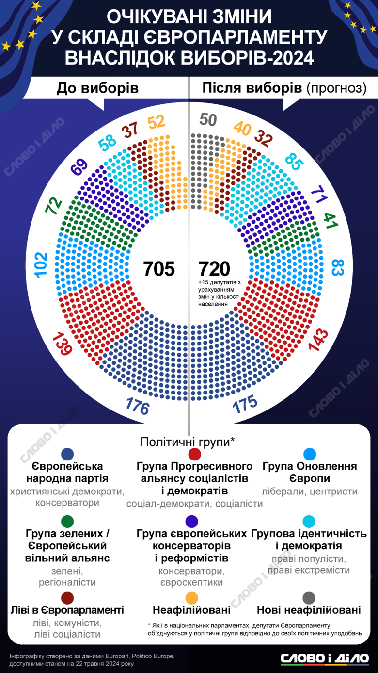 На инфографике – как может измениться состав Европейского парламента после июньских выборов.