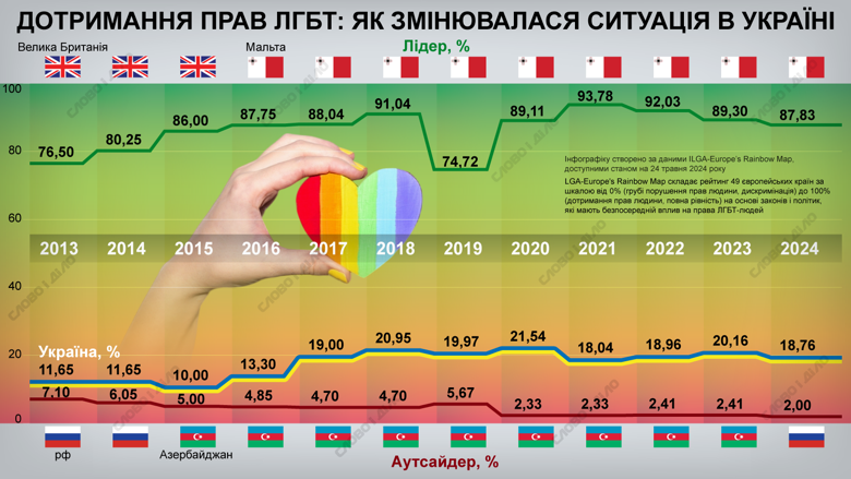 Україна знаходиться наприкінці європейського рейтингу за рівнем дотримання прав ЛГБТ. Як змінювалася ситуація – на інфографіці.