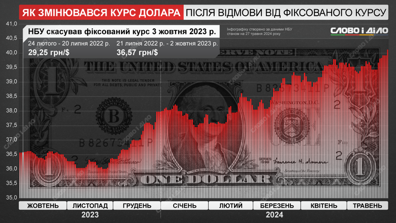 Офіційний курс долара вперше зріс до понад 40 гривень. Як він змінювався із жовтня 2023-го – на інфографіці.