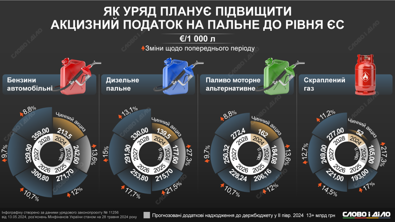 В Украине может быть поэтапное повышение акцизного налога на бензин, газ и дизельное топливо. Подробнее – на инфографике.