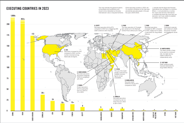 В прошлом году в 16 странах мира казнили 1153 человека. Это на треть больше, чем в 2022 году и это самый высокий показатель с 2015 года.