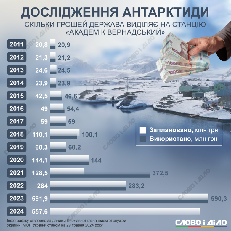 На інфографіці – скільки коштів щороку виділяється із держбюджету на українську станцію Академік Вернадський в Антарктиді.