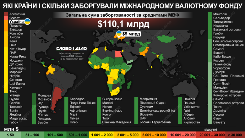 На інфографіці – борги країн за кредитами Міжнародного валютного фонду. Україна на третьому місці у рейтингу.