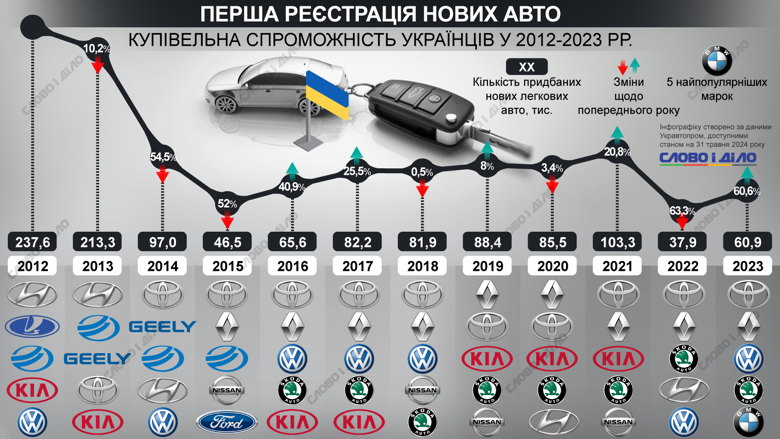 Скільки нових автомобілів купували українці – на інфографіці. У 2023 році до топ-5 найпопулярніших марок увійшла BMW.