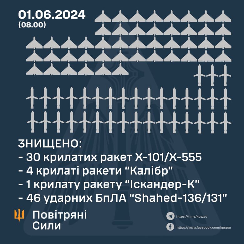 ЗСУ збили 35 російських ракет і 46 безпілотників під час масованої ракетної атаки в ніч проти 1 червня.