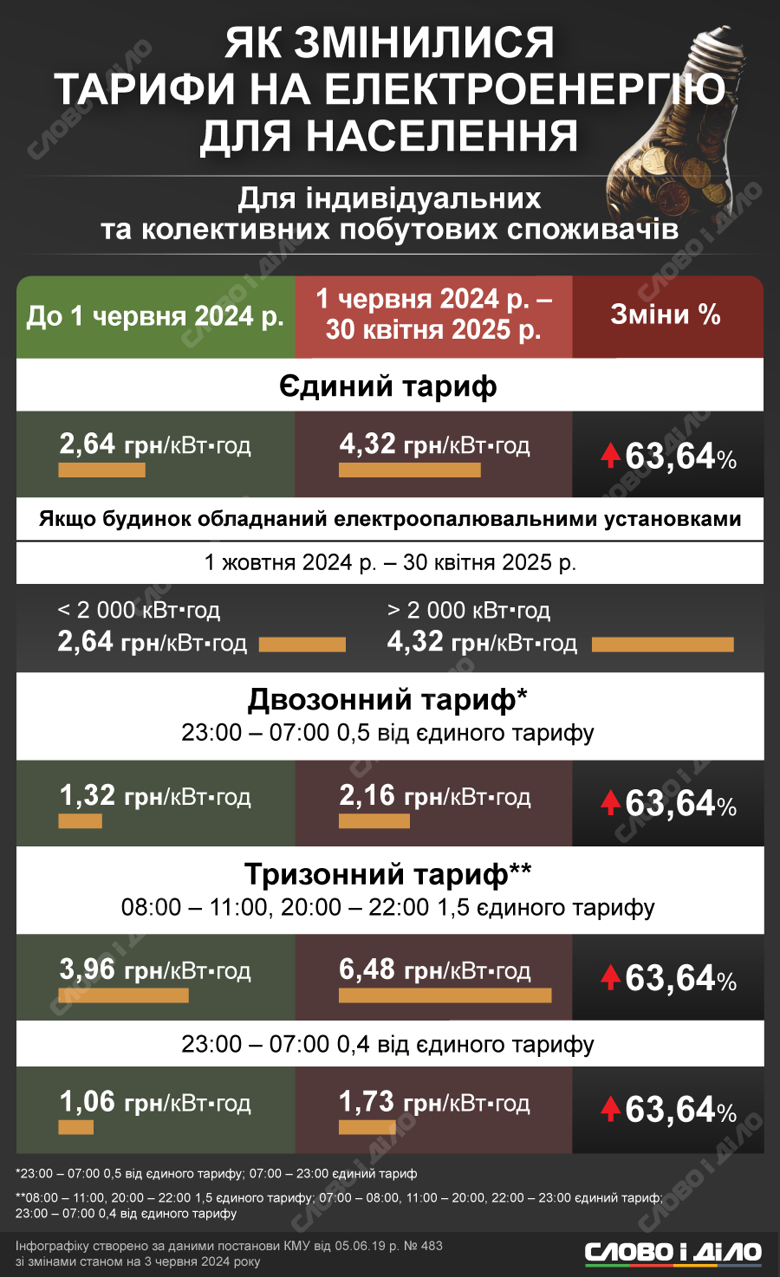 В Україні зросла вартість електроенергії для населення. На інфографіці – єдиний та зонні тарифи для населення.