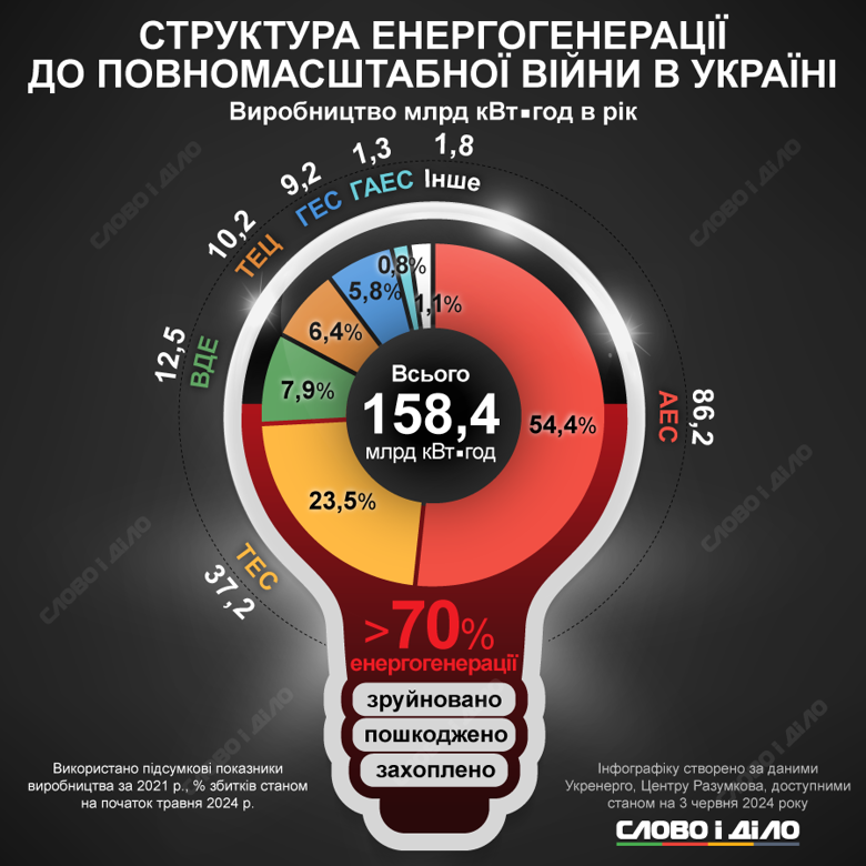В Україні зруйновано, пошкоджено чи захоплено більше 70 відсотків енергогенерації. На інфографіці – як країна виробляла електроенергії до великої війни.
