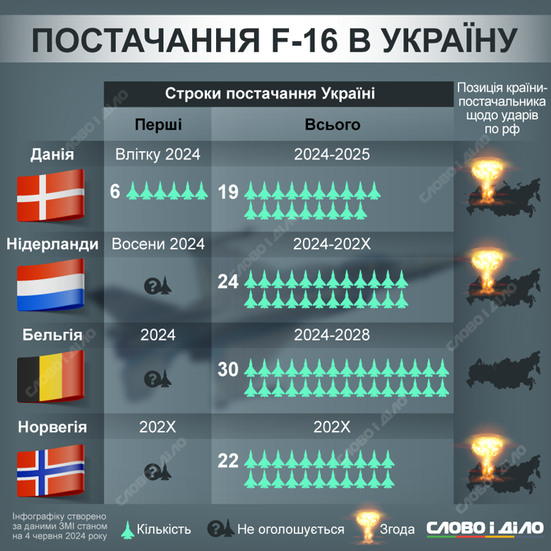 На інфографіці – скільки винищувачів F-16 передадуть Україні Нідерланди, Бельгія, Норвегія та Данія, і чи можна їх буде використовувати для ударів по росії.