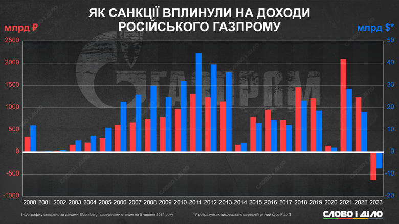 Російський Газпром вперше за чверть століття зазнав збитків. На інфографіці – фінансові результати компанії до початку війни.