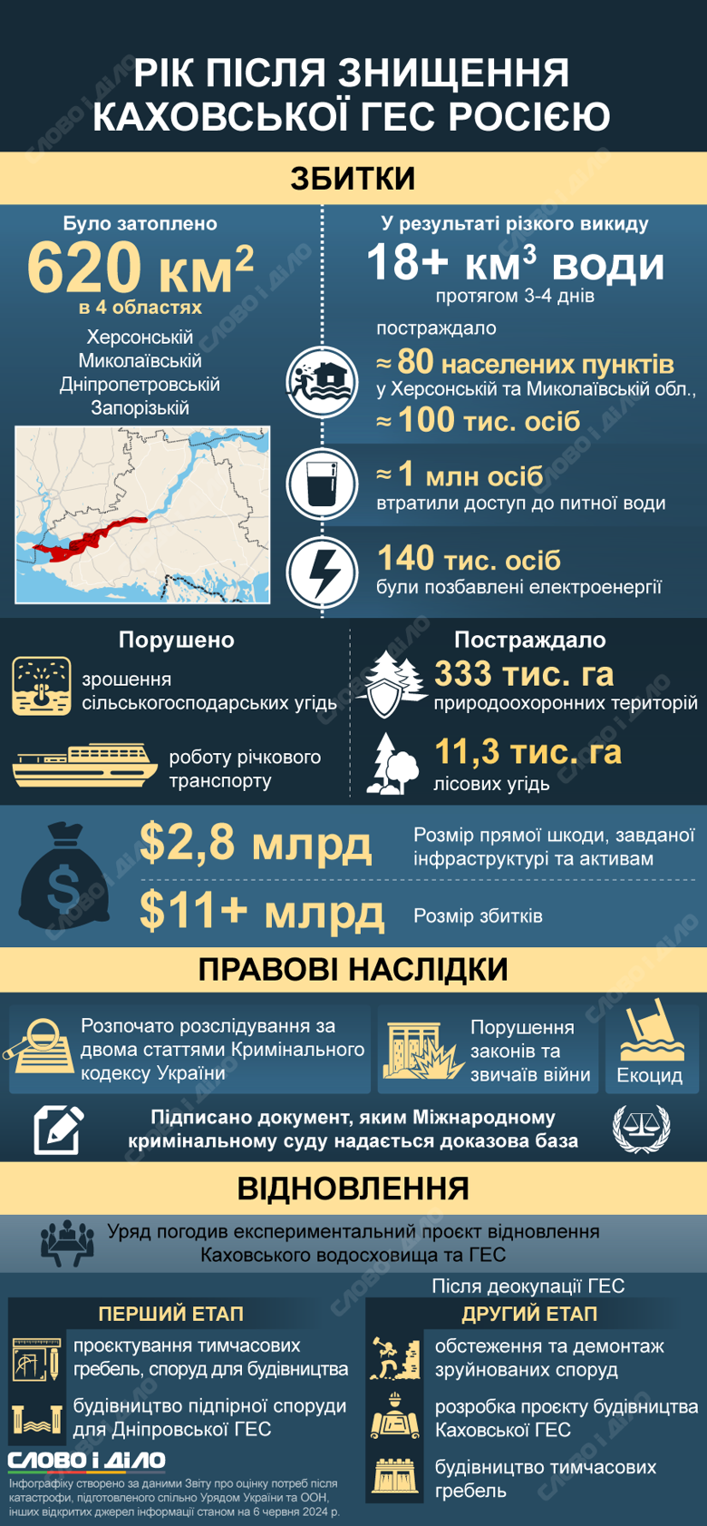 Каховская ГЭС год назад была разрушена в результате подрыва россиянами. Что сейчас известно о последствиях – на инфографике.