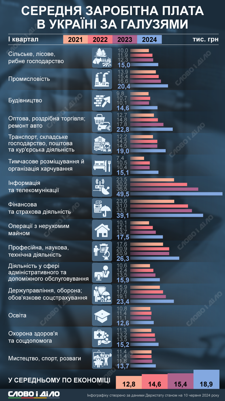 Найвищі зарплати в Україні отримують працівники сфери інформації та телекомунікації, найнижчі – сфери культури.