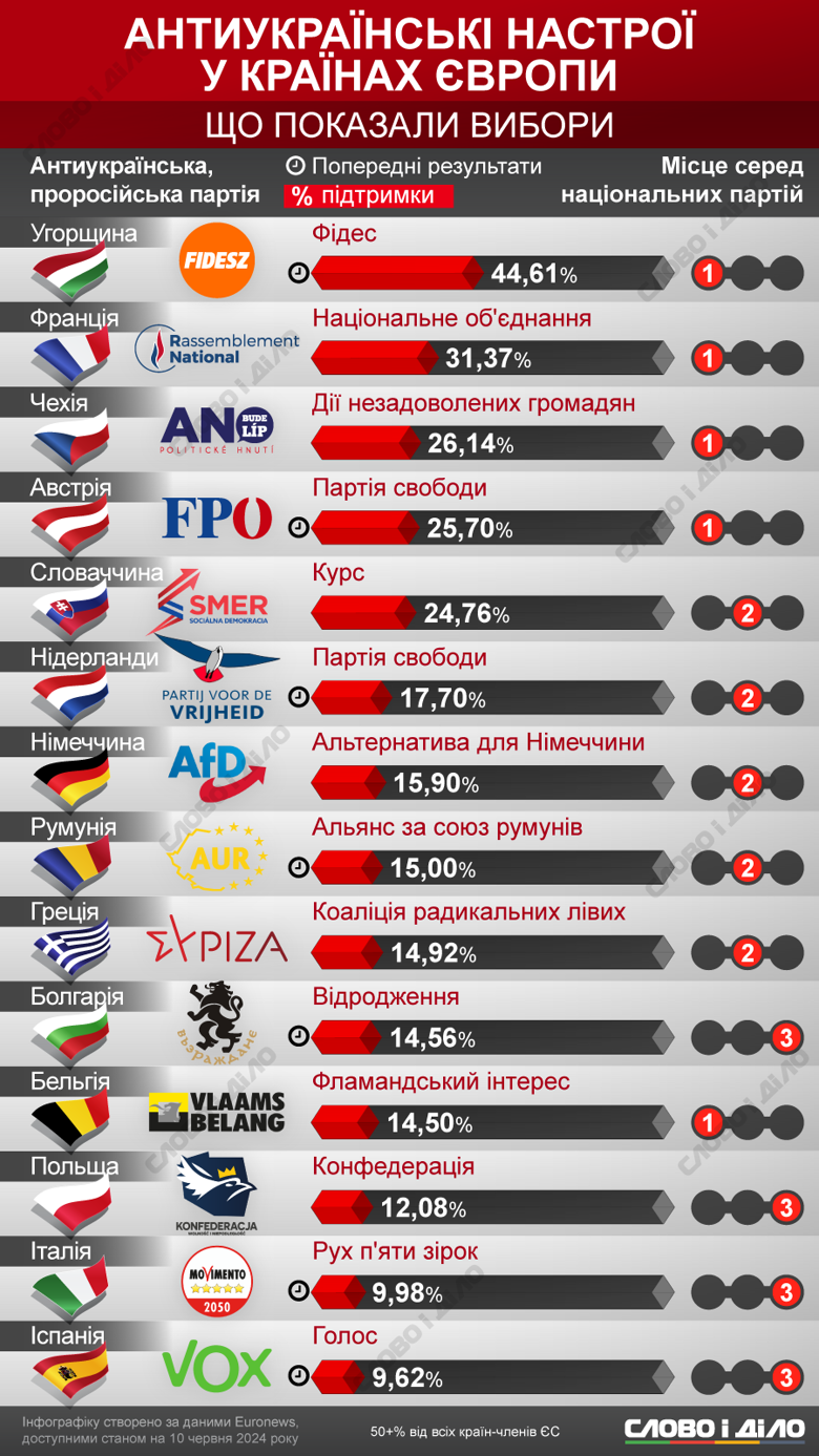 Завершились выборы в Европарламент. Какой результат показали партии с антиукраинской и пророссийской риторикой – на инфографике.