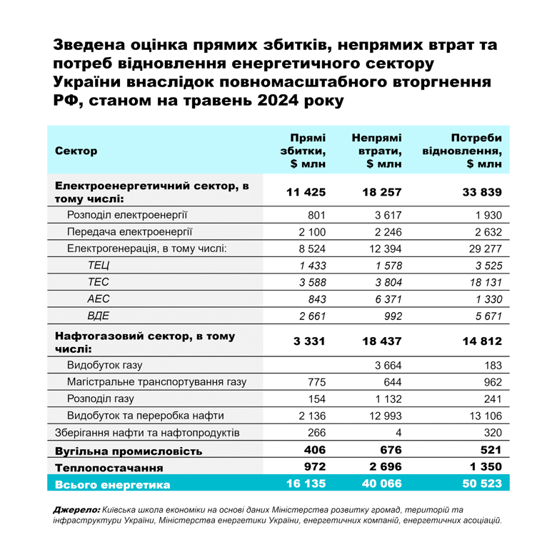 Через повномасштабне вторгнення рф енергетичний сектор України зазнав прямих збитків і непрямих фінансових втрат на суму 56,2 млрд доларів.