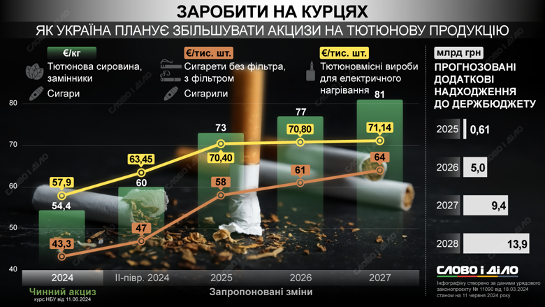 В Україні планують поетапно підвищувати ставки акцизних податків на тютюнові вироби, а докладніше – на інфографіках.