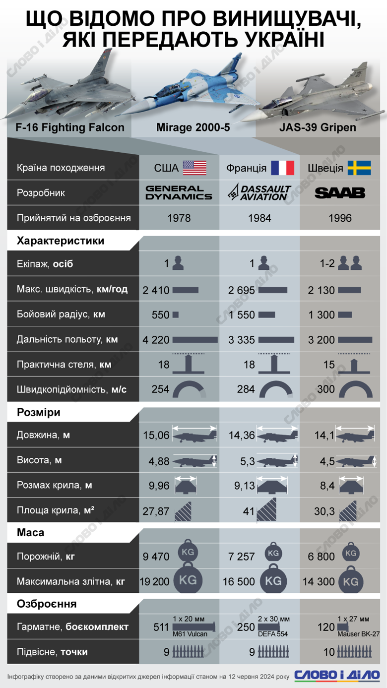Сравнение американских истребителей F-16, французских Mirage 2000-5 и шведских Gripen – на инфографике.