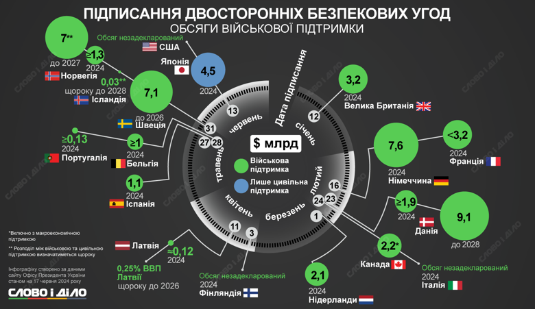 С какими странами Украина подписала двухсторонние соглашения по безопасности и какой размер военной помощи получит – на инфографике.
