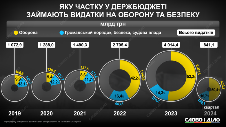 Какую долю в госбюджете Украины занимают расходы на оборону и общественную безопасность – на инфографике.