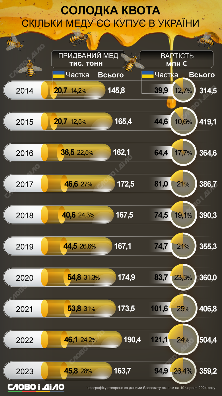 Україна є одним із найбільших постачальників меду до Євросоюзу. Скільки меду імпортує ЄС, у тому числі українського – на інфографіці.