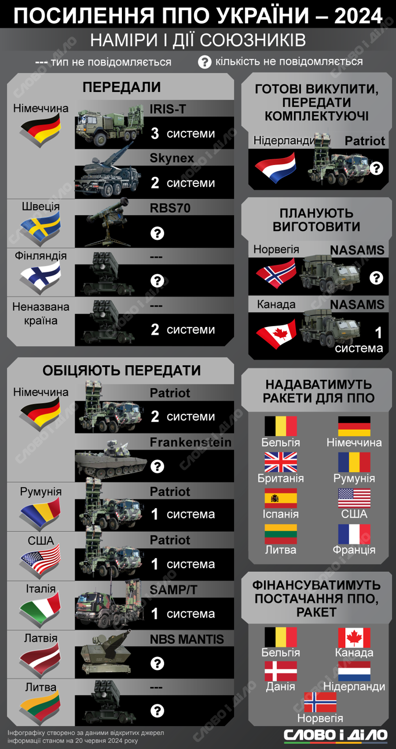 Україна через російські атаки терміново потребує систем ППО. Що надали чи обіцяли союзники – на інфографіці.