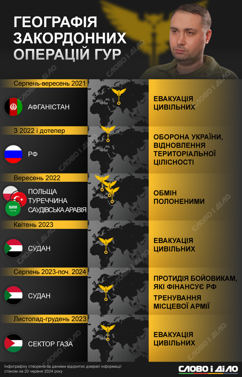 В каких точках мира проводит операции Главное управление разведки под руководством Кирилла Буданова – на инфографике.