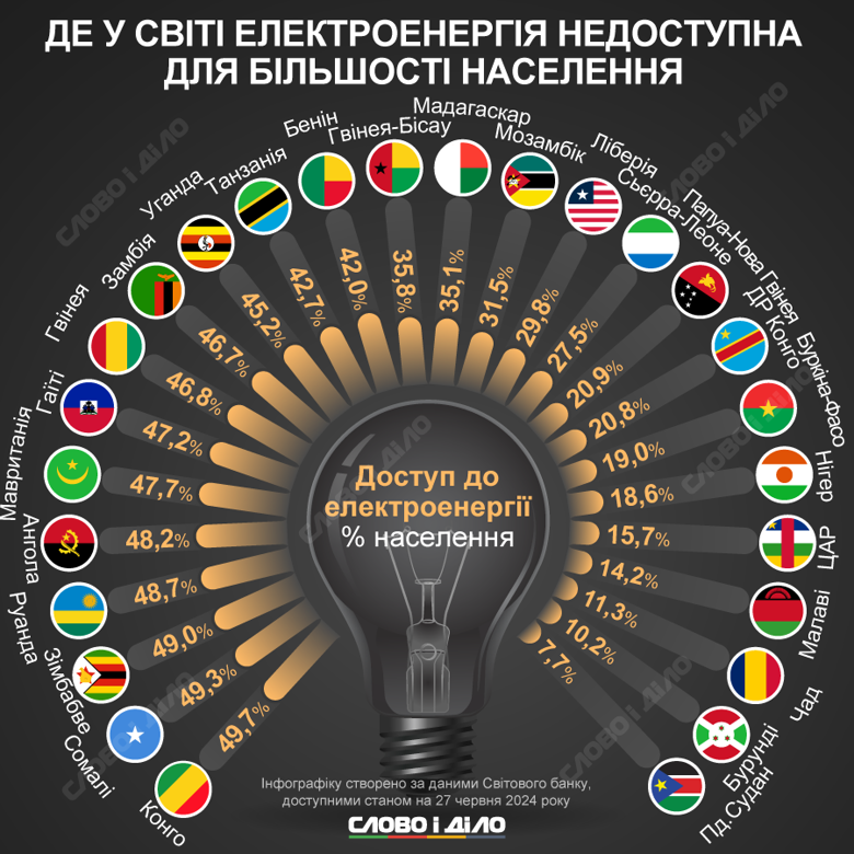 На інфографіці – в яких країнах світу електрику має менш ніж половина населення. Майже всі такі держави розташовані в Африці.