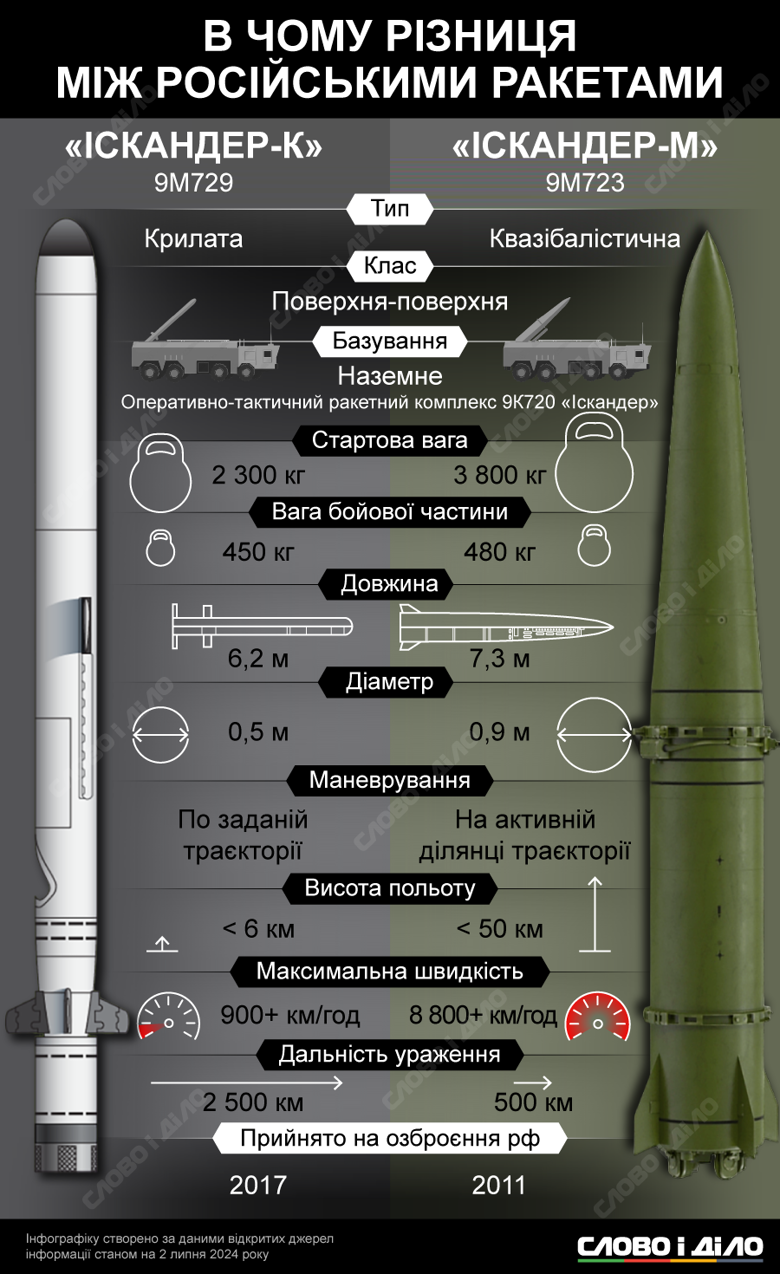 На інфографіці – порівняння російської крилатої ракети Іскандер-К та балістичної Іскандер-М.