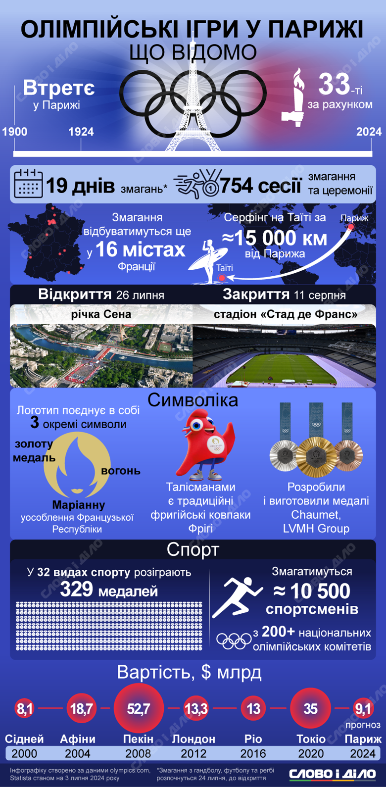 Літні Олімпійські ігри розпочнуться 26 липня у Парижі. На інфографіці – головні факти про змагання та участь у них України, росії та Білорусі.