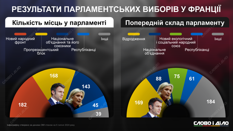 У Франції у другому турі парламентських виборів сенсаційно перемогли ліві. Скільки місць отримують партії – на інфографіці.