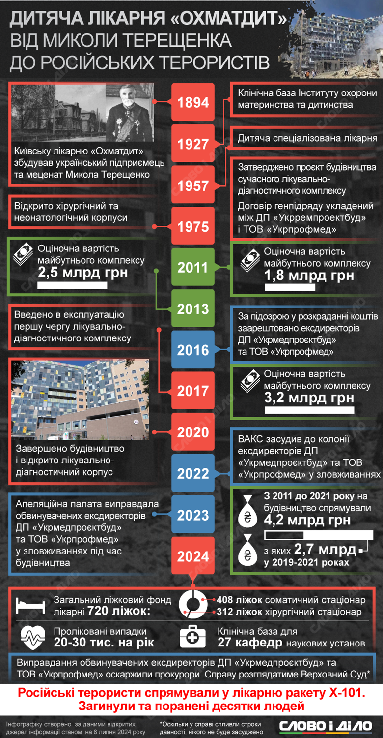 На инфографике – что известно о детской больнице Охматдет, поврежденной российским ракетным ударом.