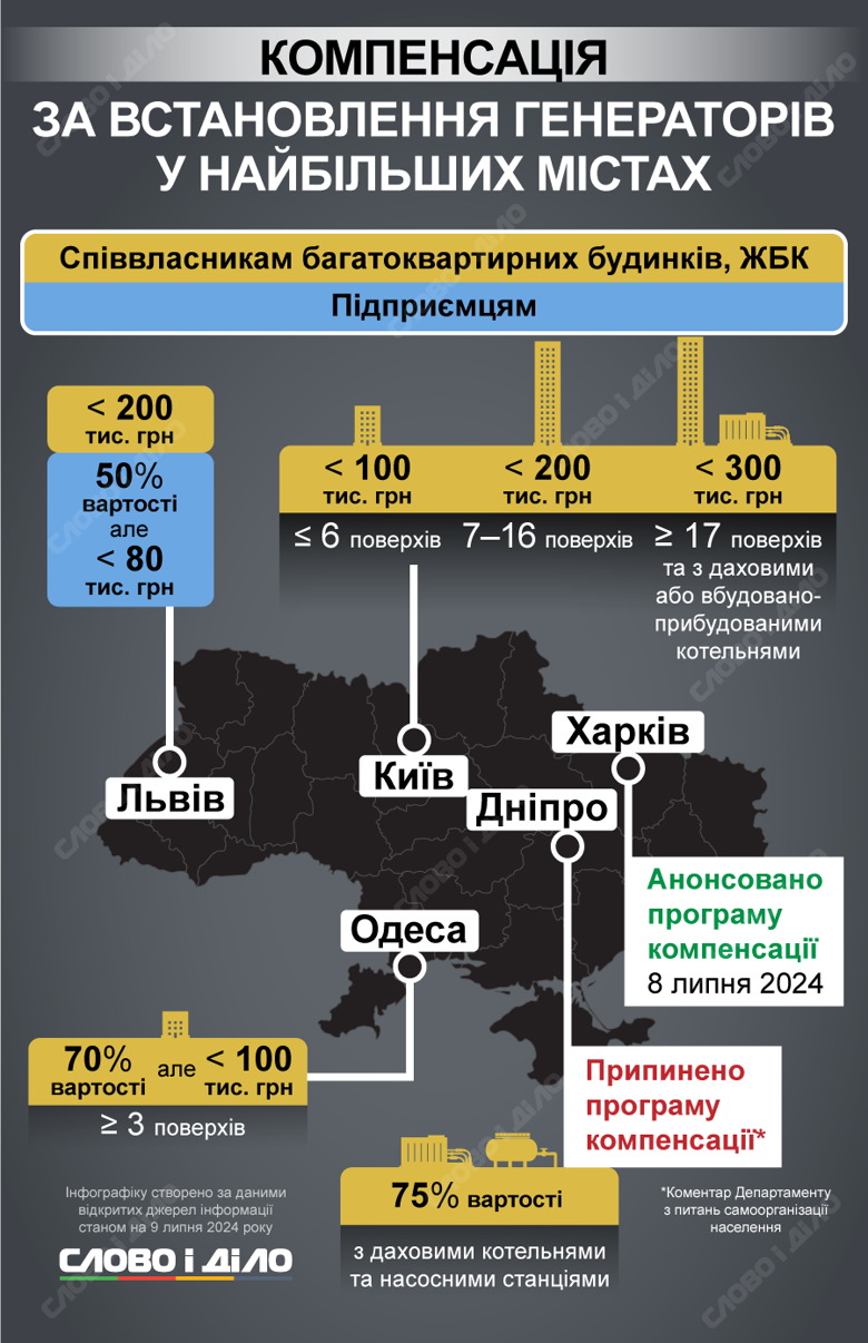 Як у Києві, Львові, Одесі, Чернівцях, Луцьку отримати компенсацію за встановлення генератора у багатоквартирному будинку.