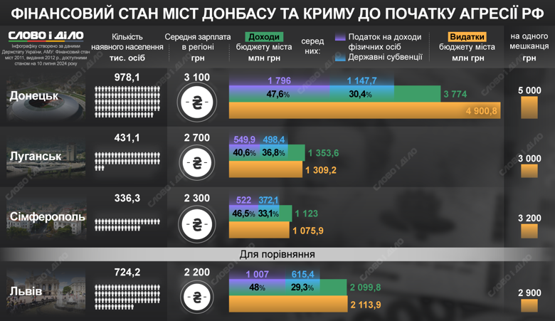 Донецк, Луганск, Симферополь до российской агрессии – какими были бюджеты городов, государственные субвенции и средние зарплаты.