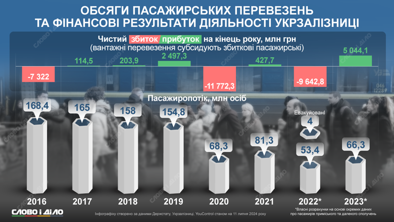 На инфографике – объемы пассажирских перевозок и финансовые результаты деятельности Укрзализныци.