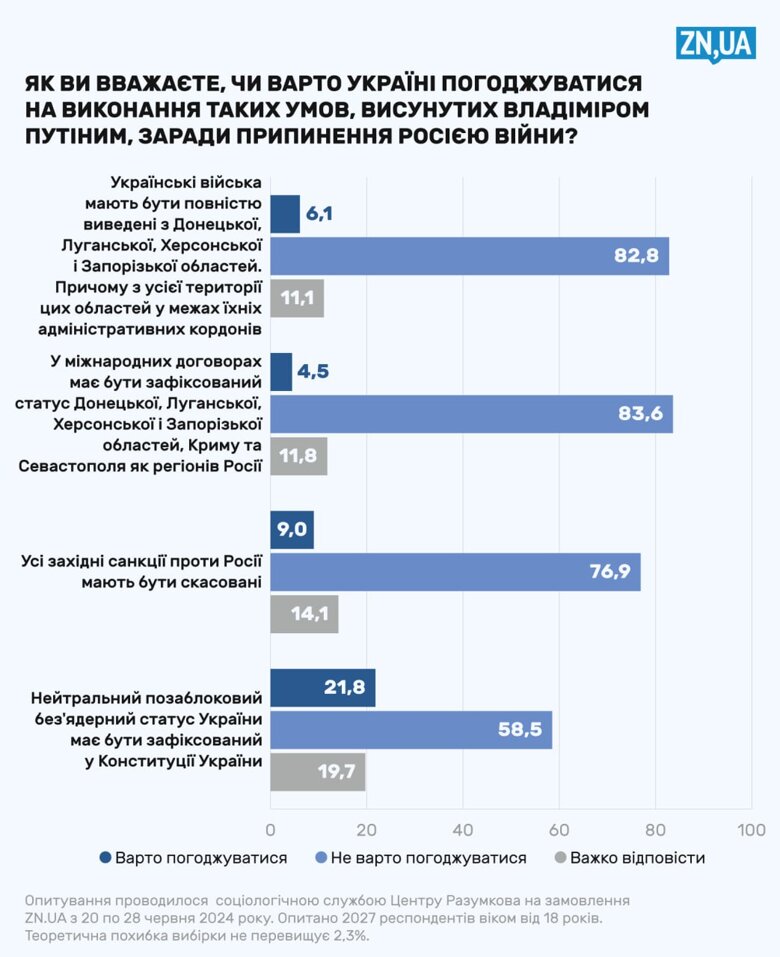 44 відсотки українців вважають, що час для переговорів із росією настав. Але більшість не погоджується на умови путіна.