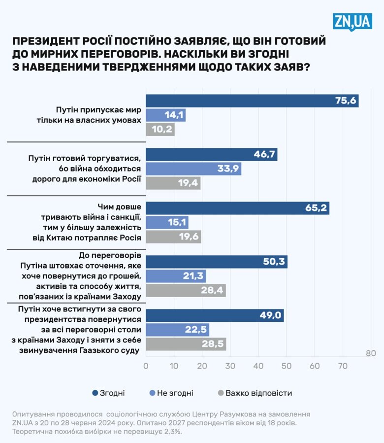 44 процента украинцев считают, что время для переговоров с россией пришло. Но большинство не согласно на условия путина.