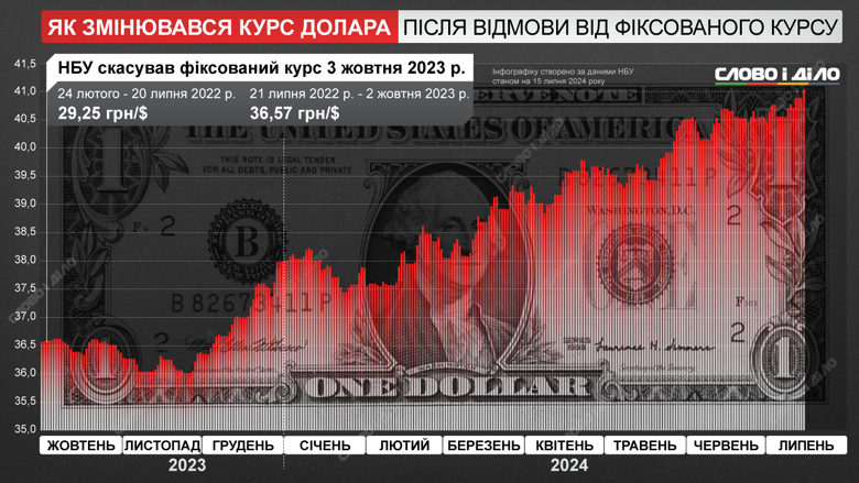 Курс доллара в Украине бьет рекорды. Как менялась стоимость валюты после отмены фиксированного курса в октябре – на инфографике.