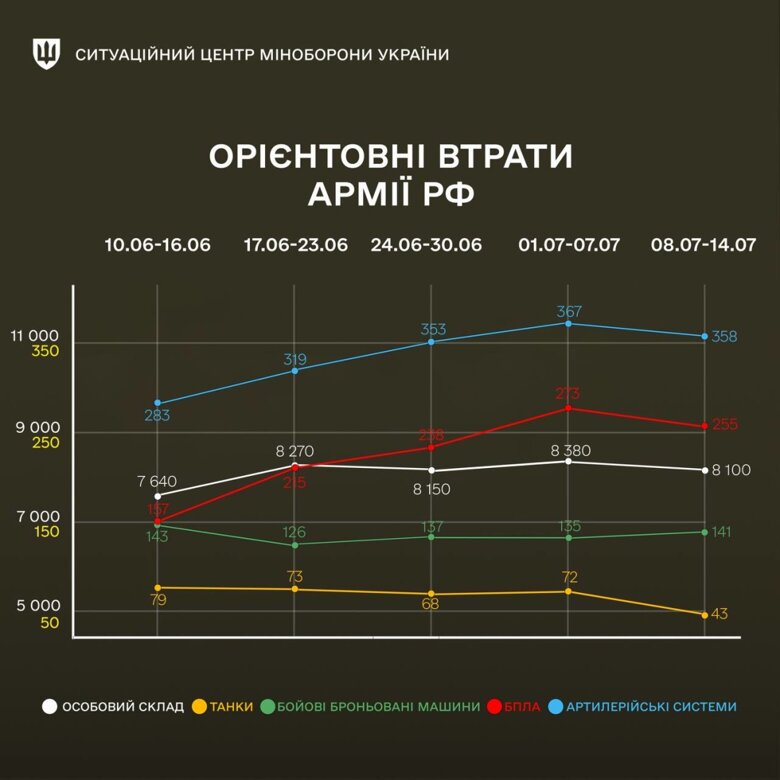 За прошедшую неделю Силы обороны уничтожили 8100 оккупантов, 43 танка, 141 ББМ и 358 артсистем россиян.