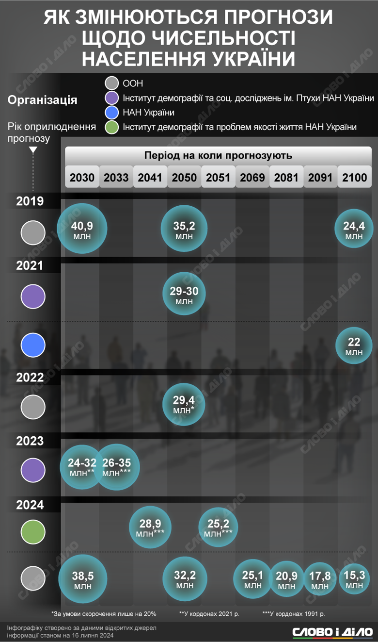 Численность населения Украины сокращается, но на счет темпов есть разные мнения. На инфографике – как менялись прогнозы по численности населения страны.